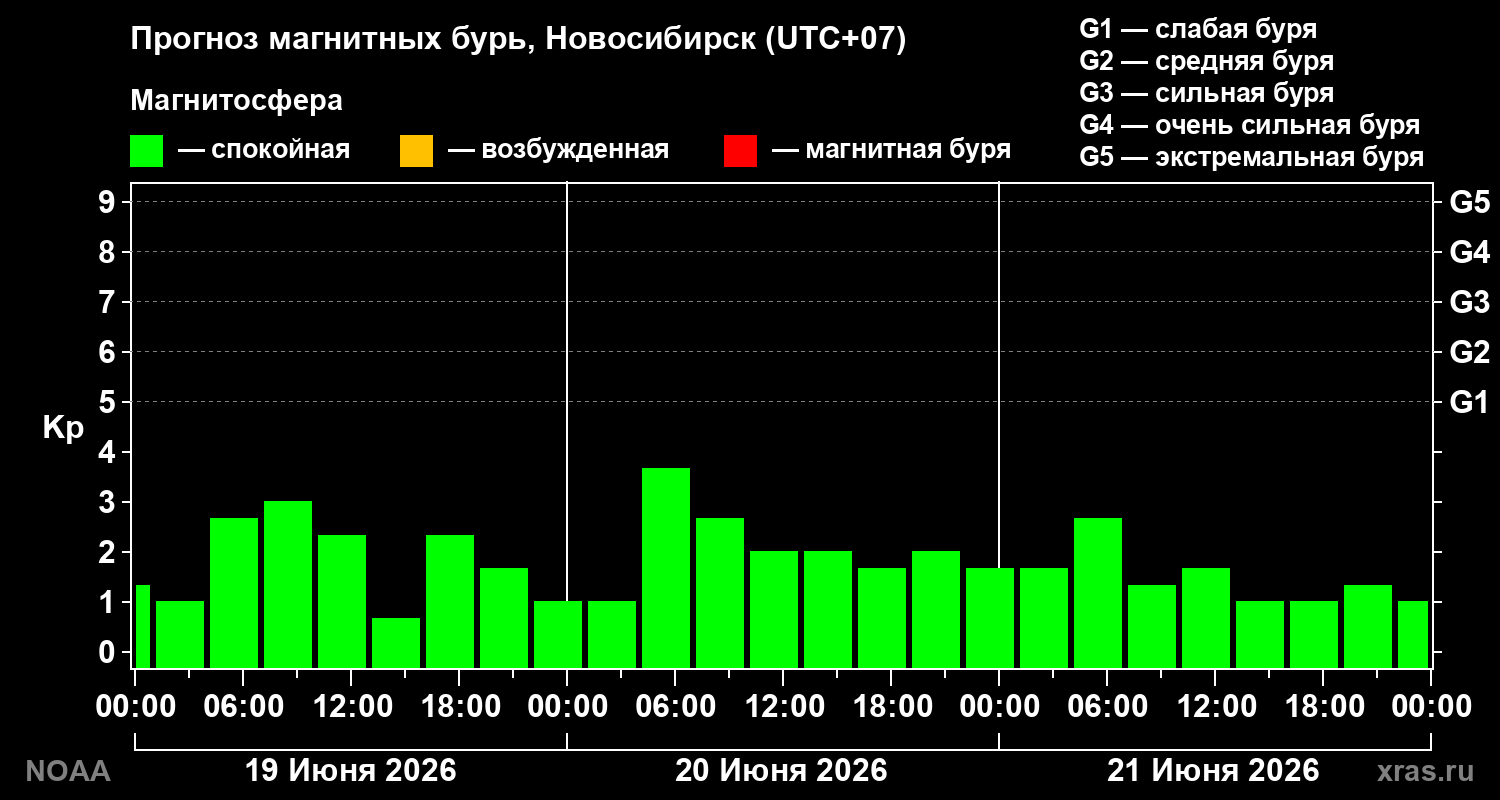 Прогноз геомагнитного индекса Kp на трое суток