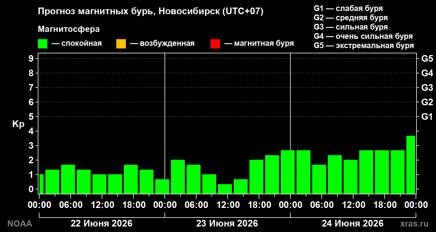 Прогноз геомагнитного индекса Kp на трое суток