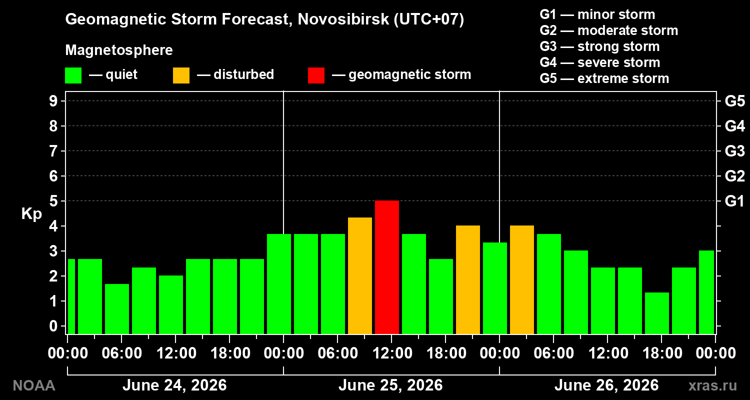 Geomagnetic index Kp forecast for three days