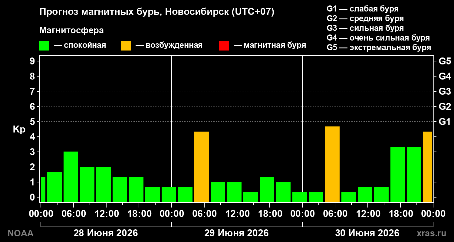 Прогноз геомагнитного индекса Kp на трое суток