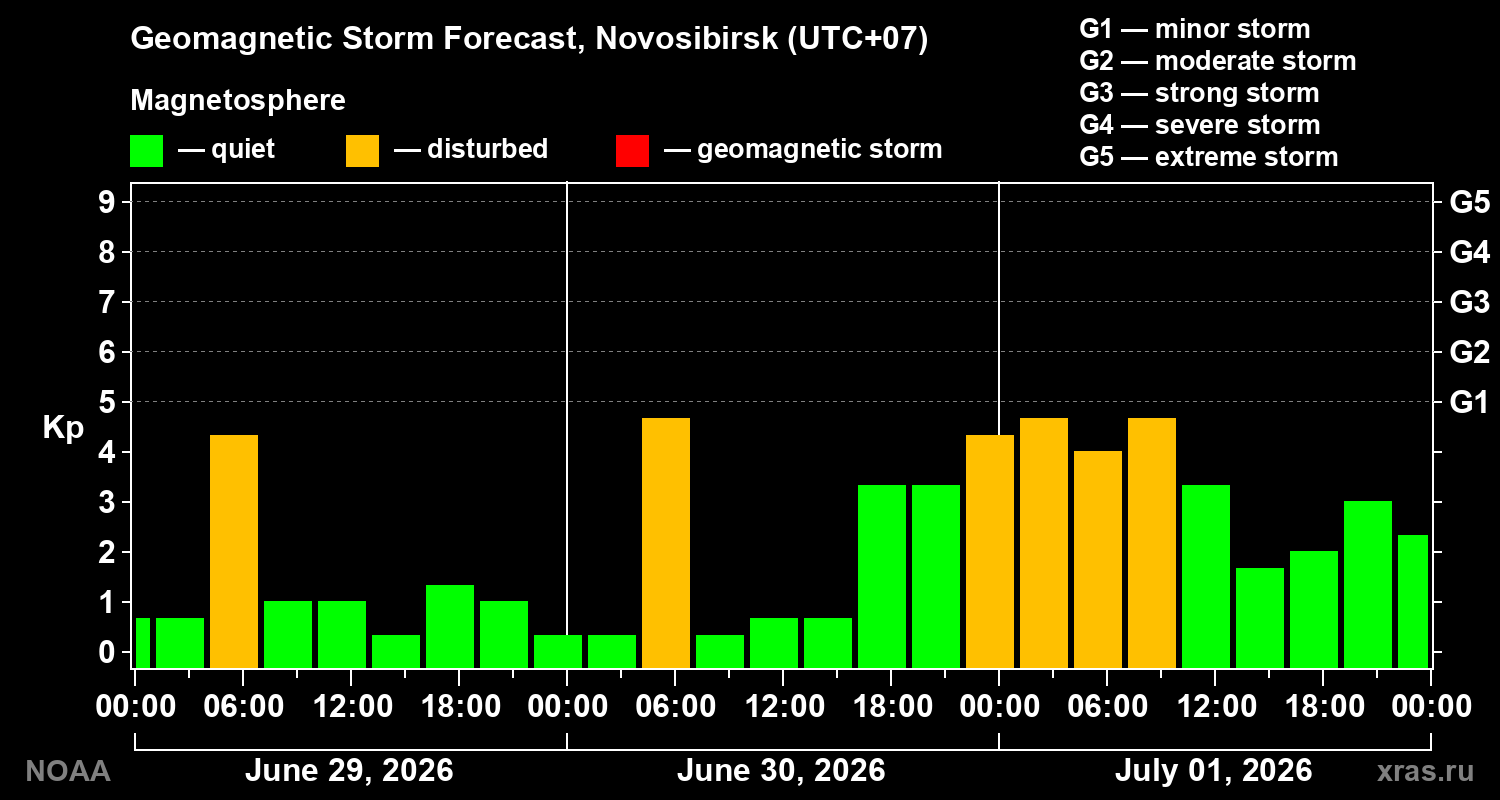 Geomagnetic index Kp forecast for three days