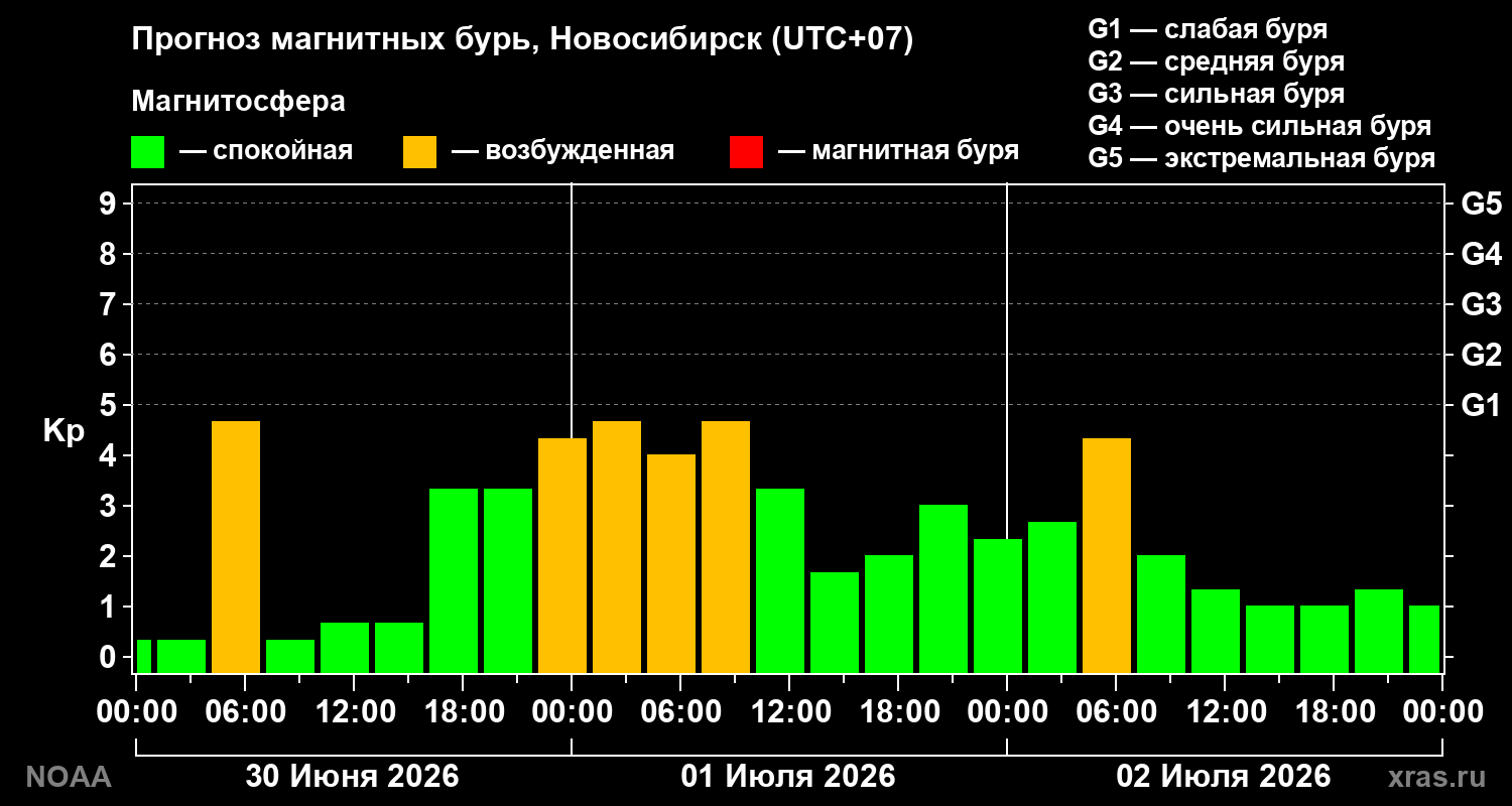 Прогноз геомагнитного индекса Kp на трое суток