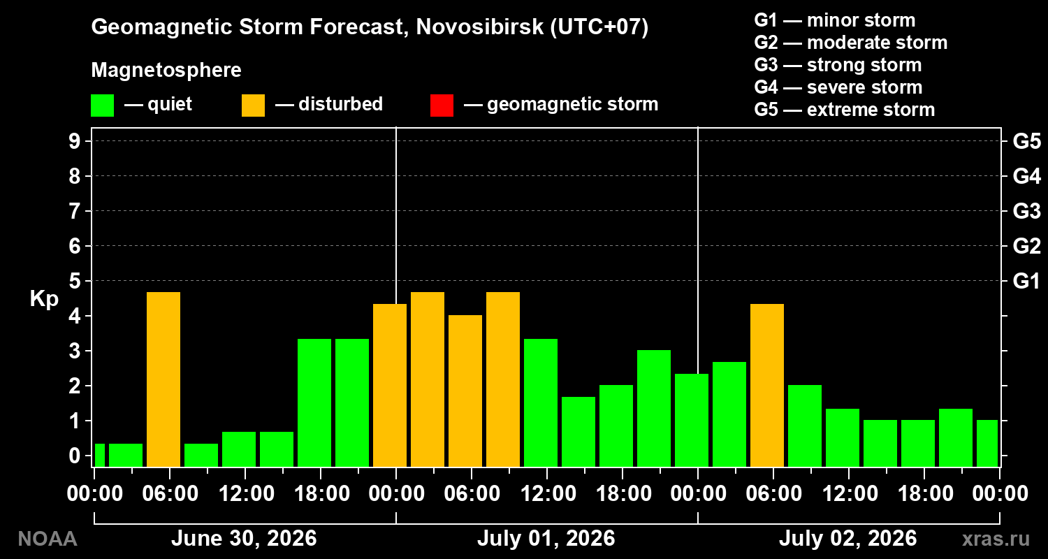 Geomagnetic index Kp forecast for three days