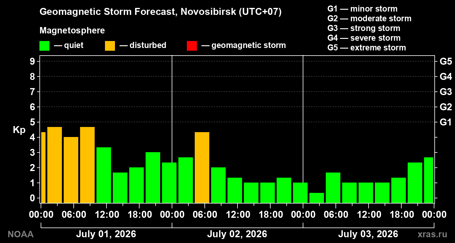 Geomagnetic index Kp forecast for three days