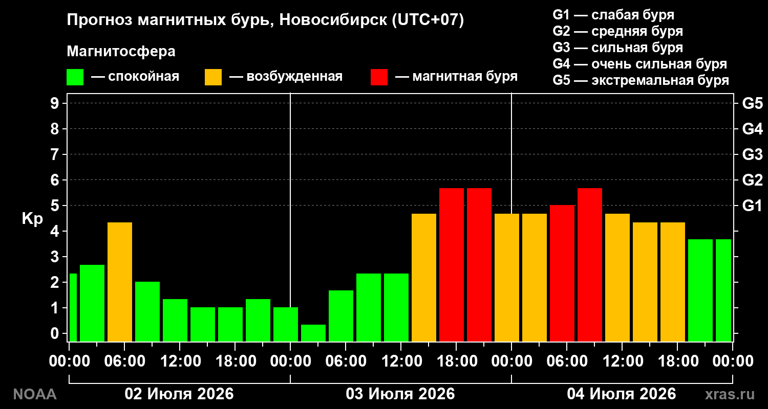 Прогноз геомагнитного индекса Kp