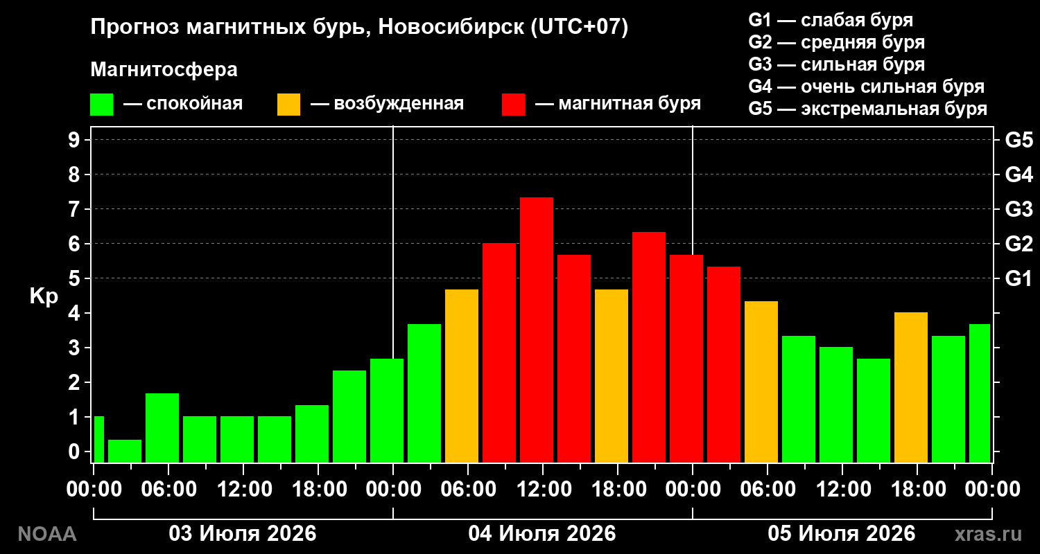 Прогноз геомагнитного индекса Kp на трое суток