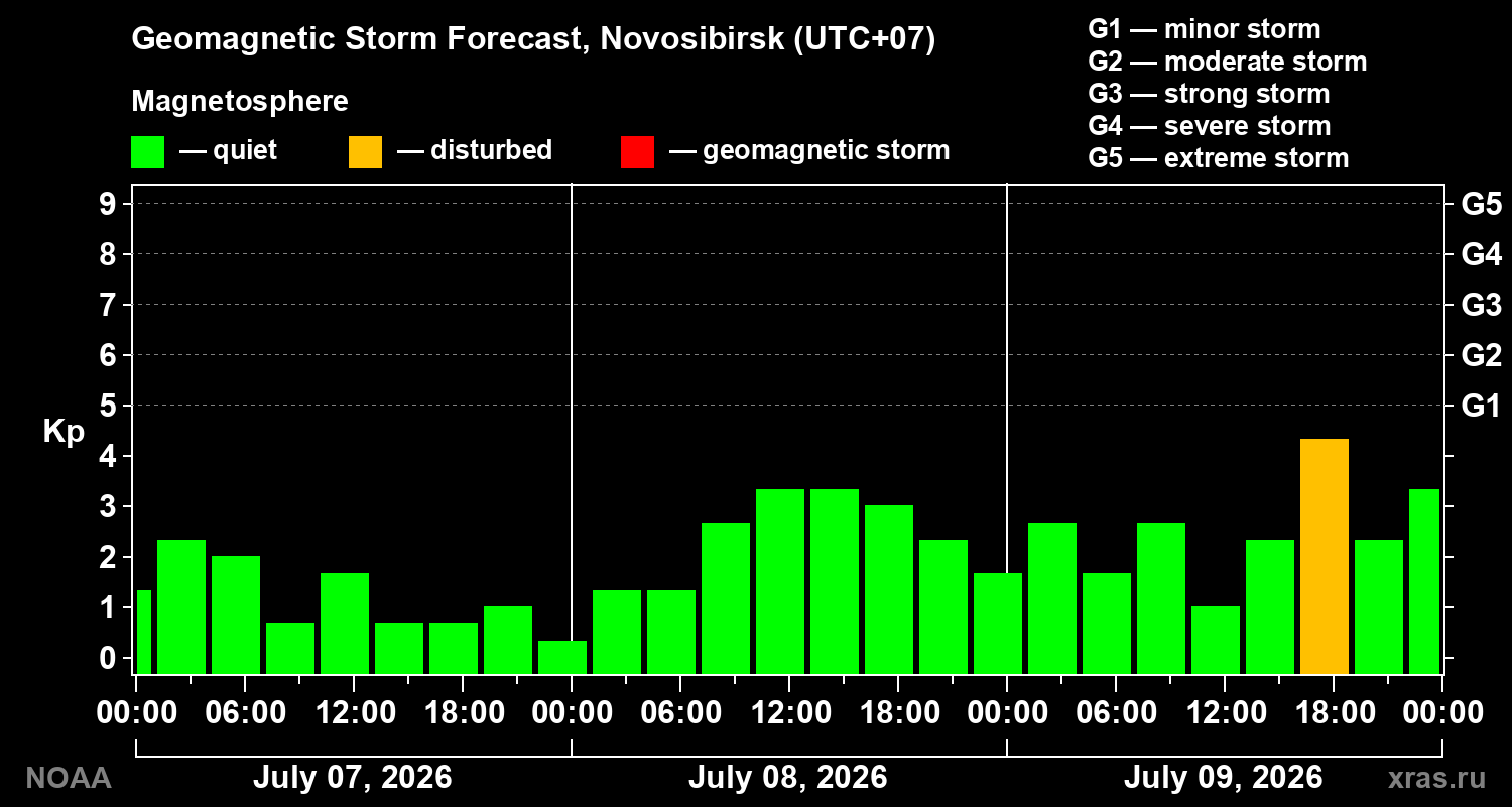 Geomagnetic index Kp forecast for three days