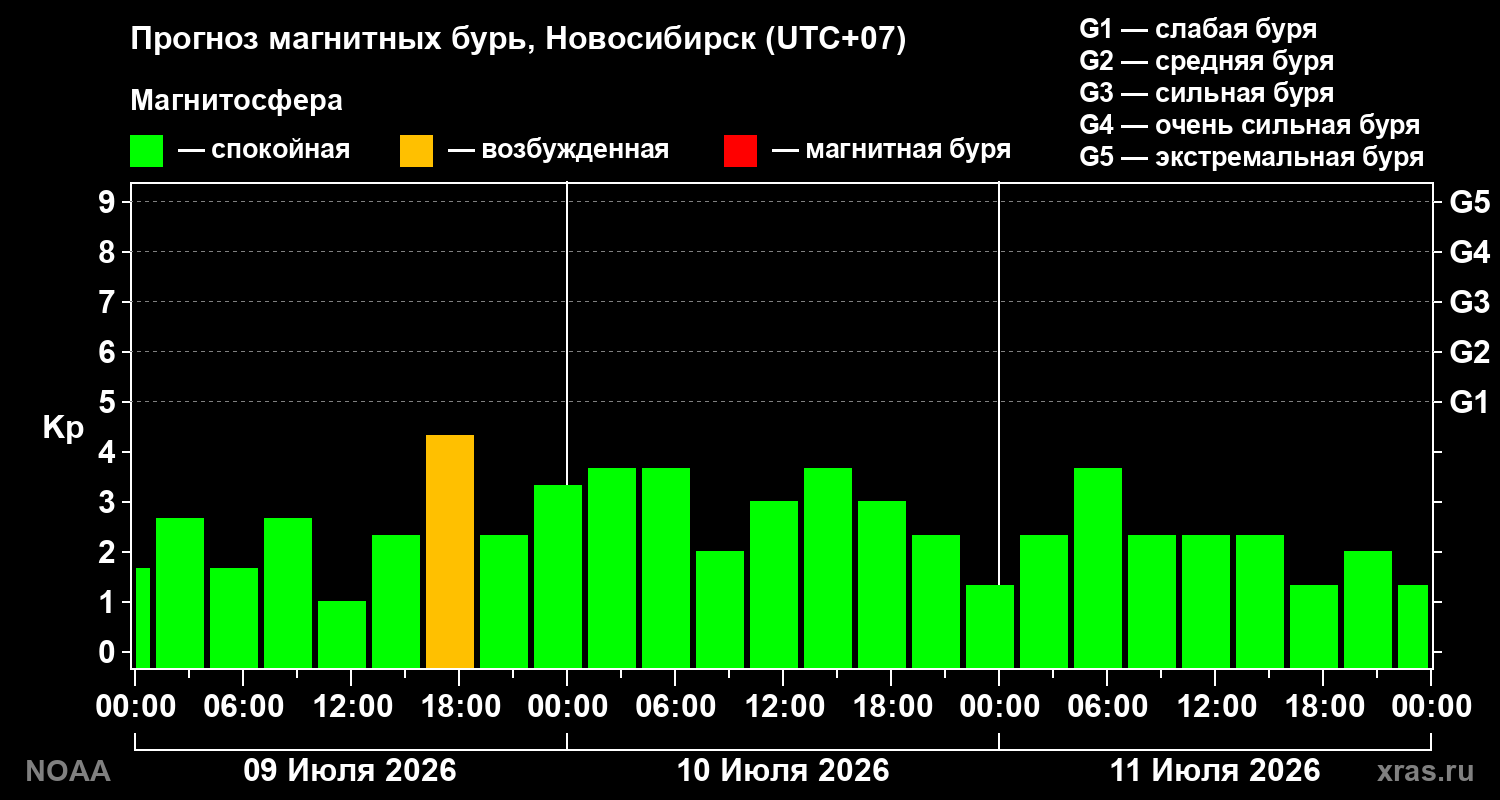 Прогноз геомагнитного индекса Kp на трое суток