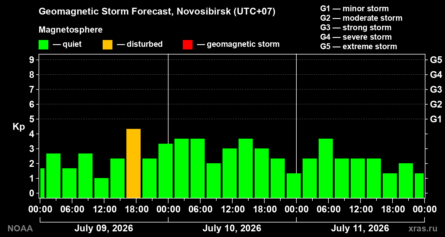 Geomagnetic index Kp forecast for three days