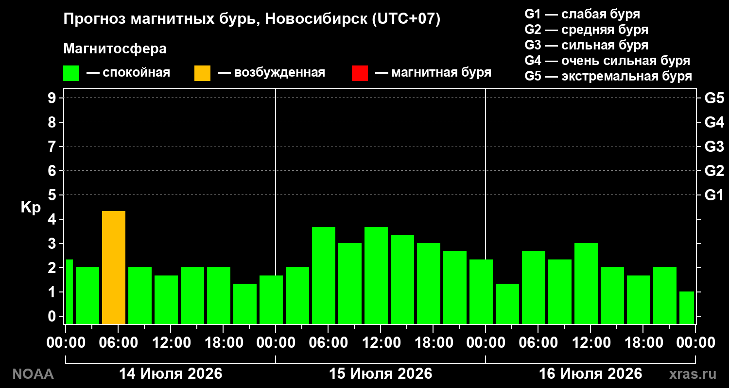 Прогноз геомагнитного индекса Kp на трое суток