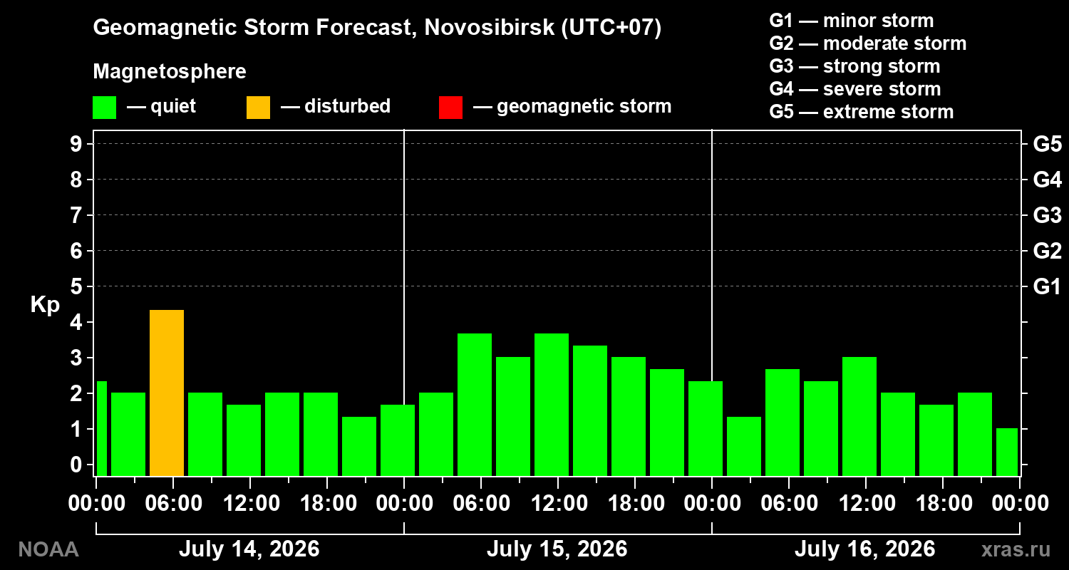 Geomagnetic index Kp forecast for three days