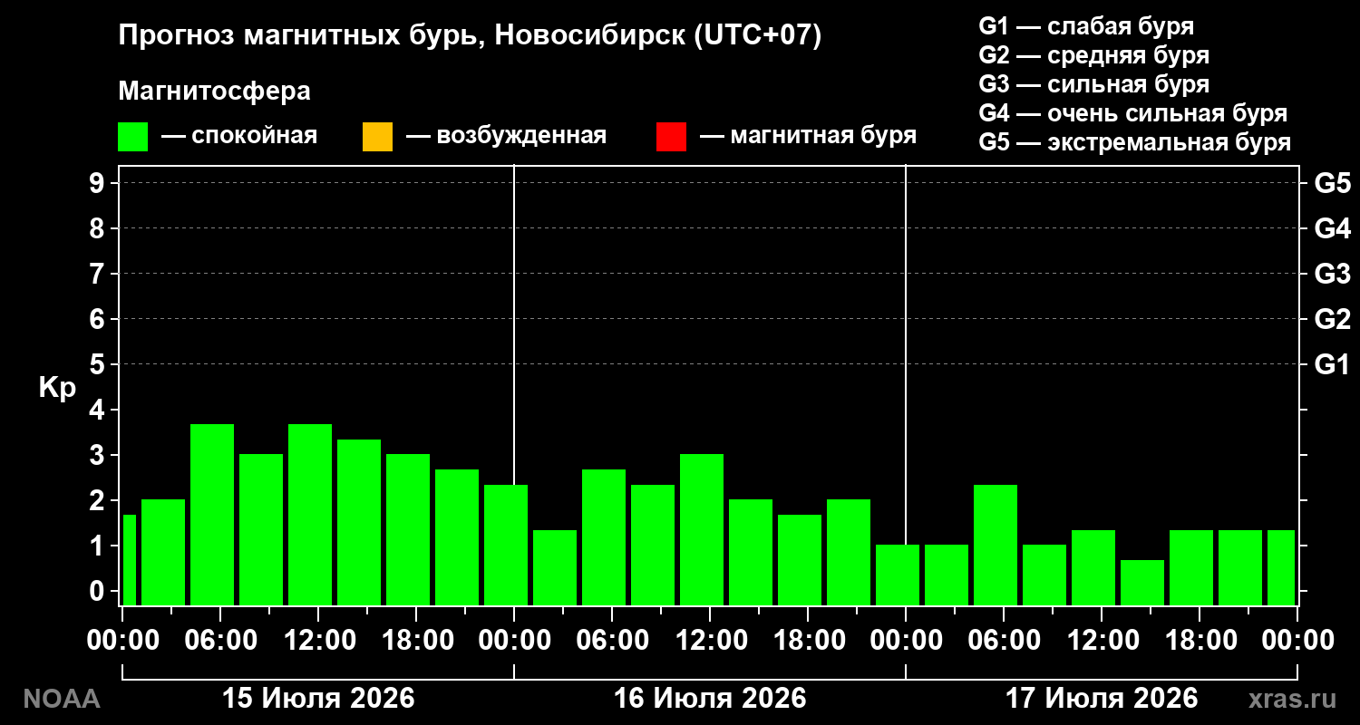 Прогноз геомагнитного индекса Kp на трое суток