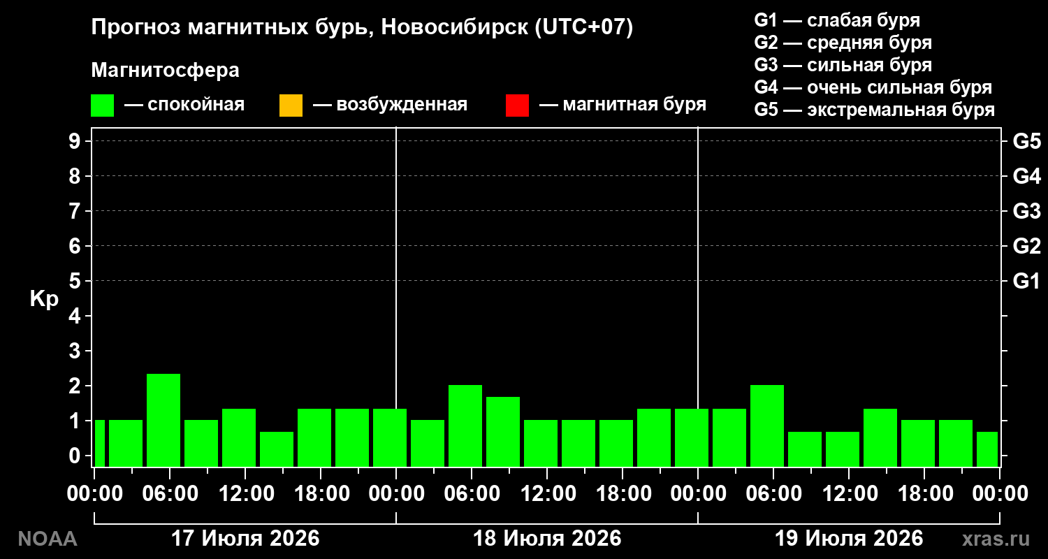 Прогноз геомагнитного индекса Kp на трое суток