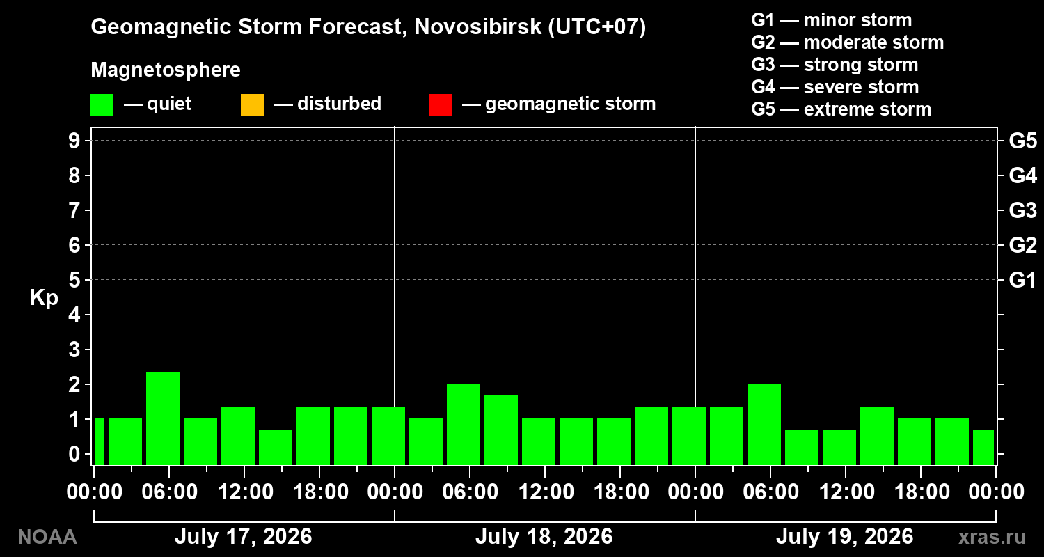 Geomagnetic index Kp forecast for three days