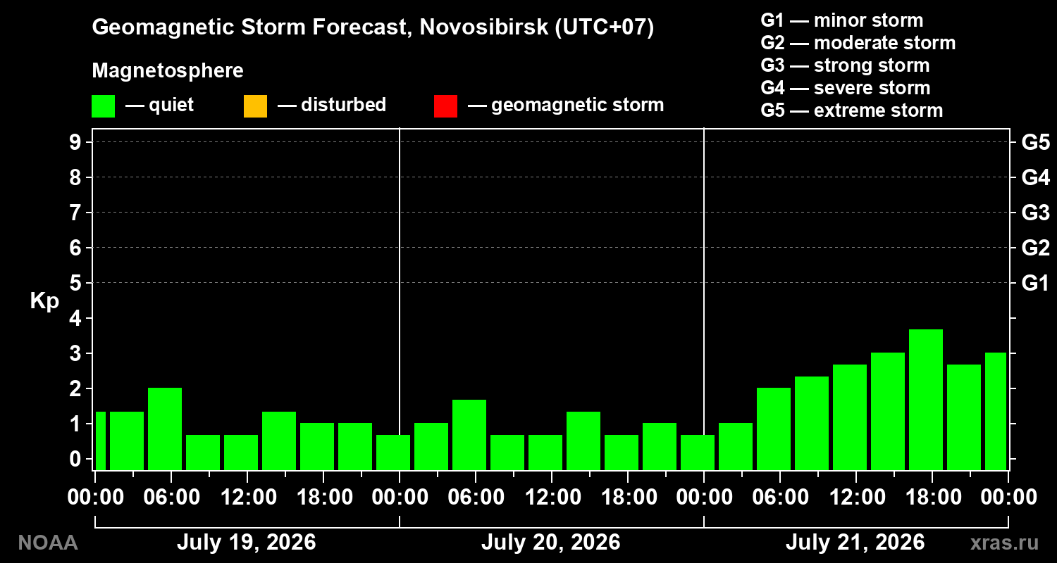 Geomagnetic index Kp forecast for three days
