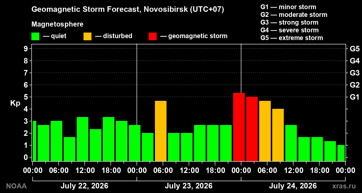 Geomagnetic index Kp forecast for three days