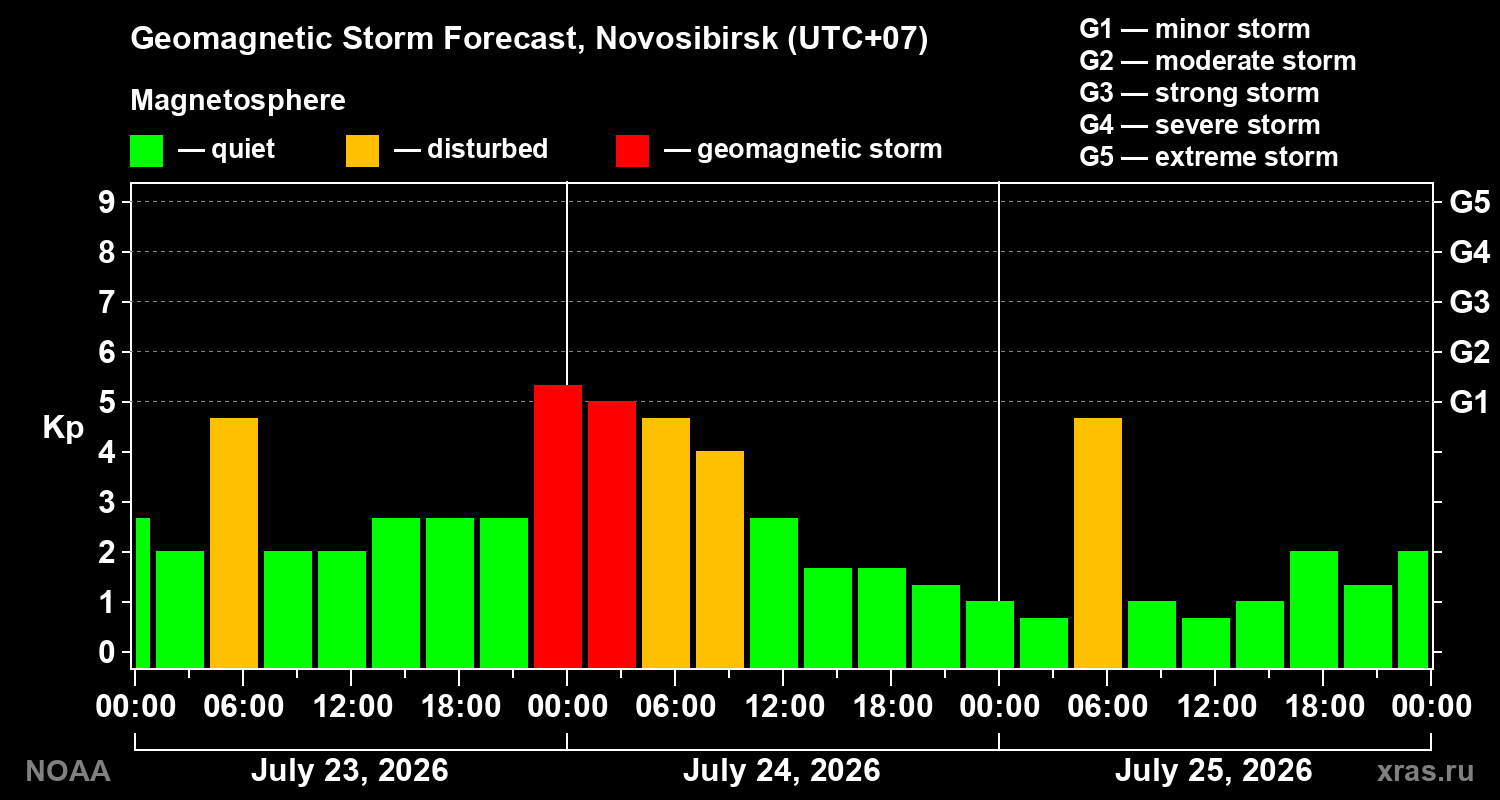 Geomagnetic index Kp forecast for three days