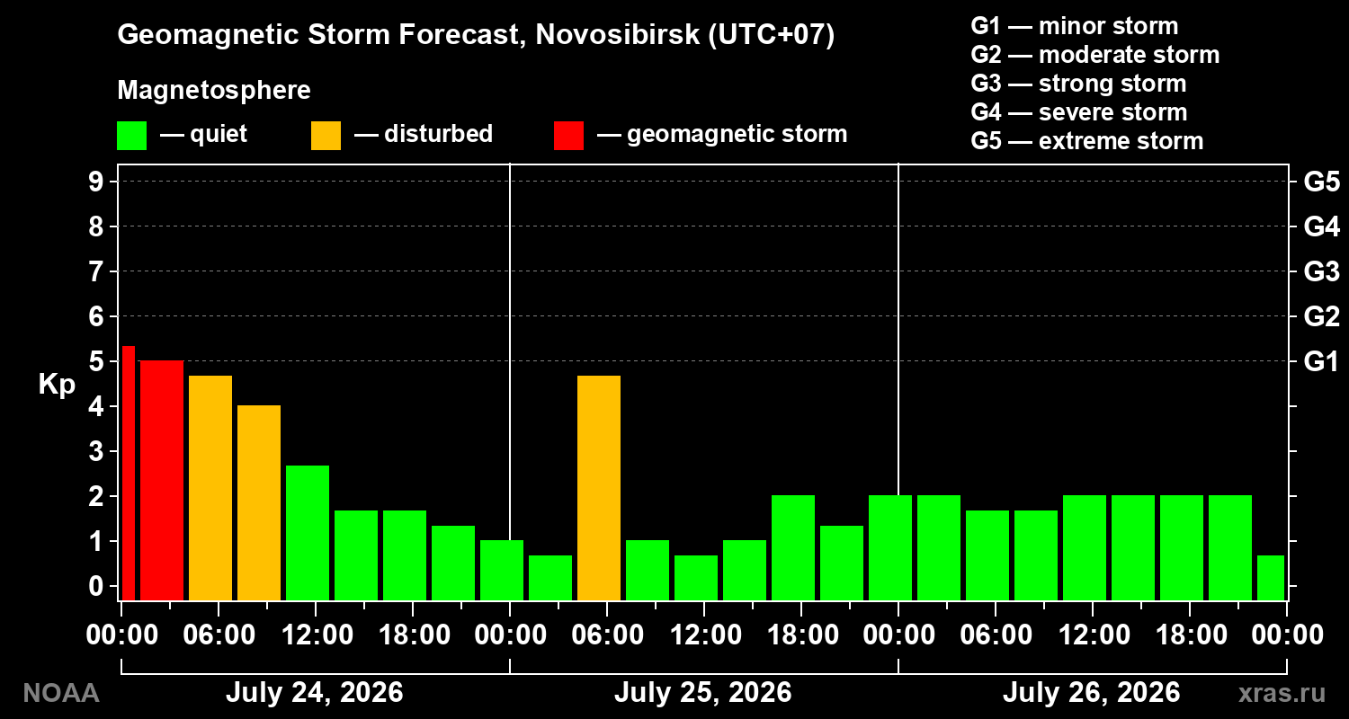 Geomagnetic index Kp forecast for three days