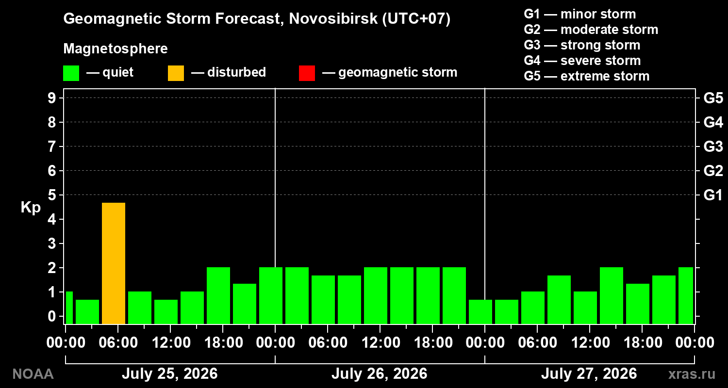 Geomagnetic index Kp forecast for three days