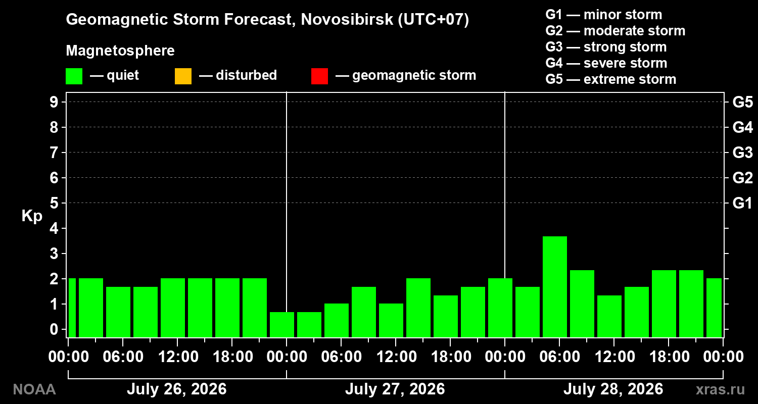 Geomagnetic index Kp forecast for three days