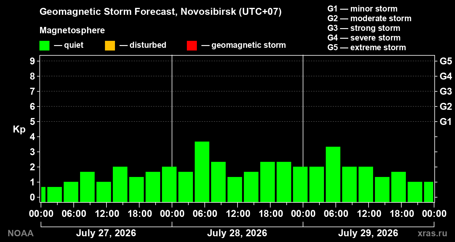 Geomagnetic index Kp forecast for three days