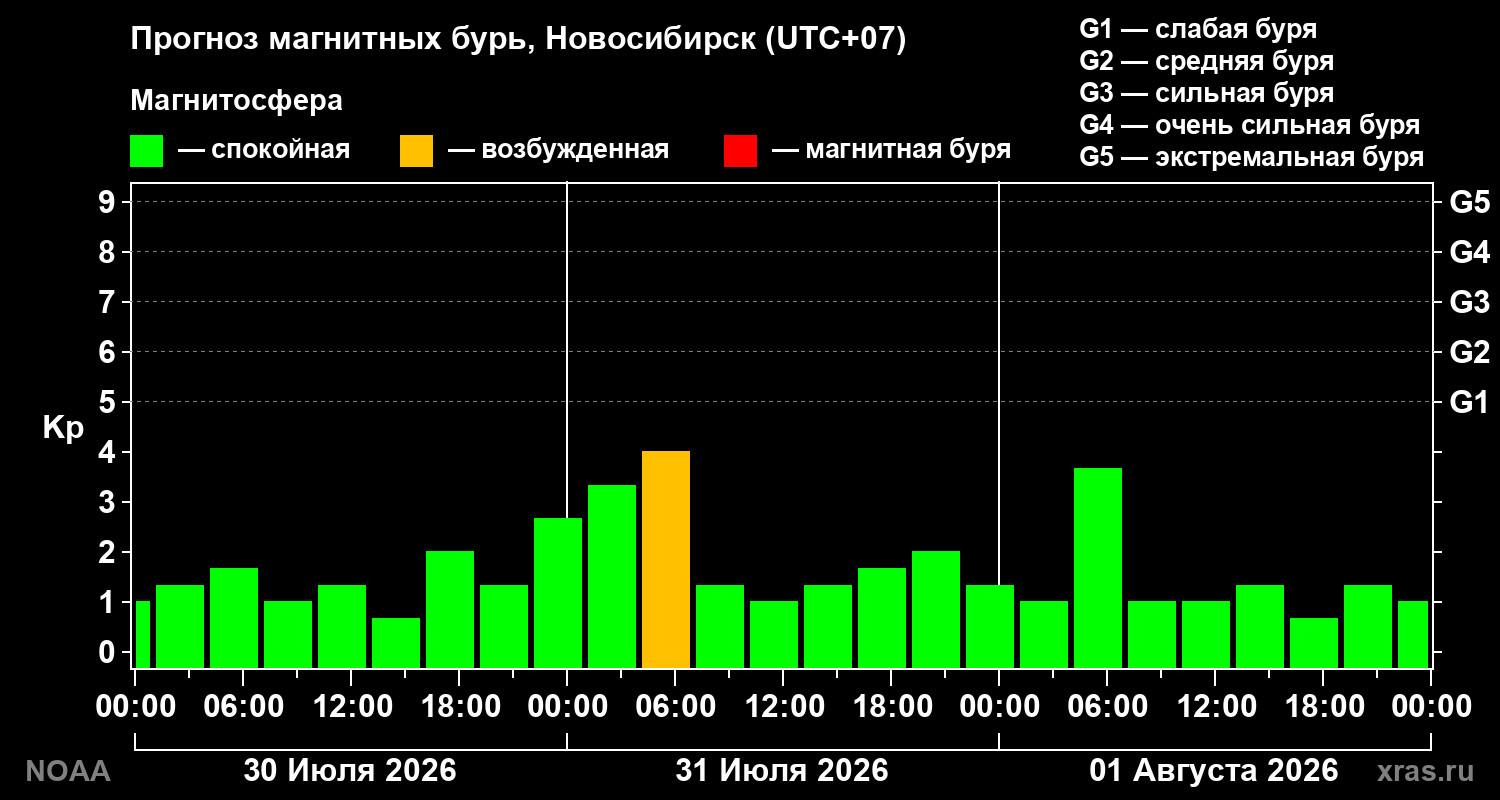Прогноз геомагнитного индекса Kp на трое суток