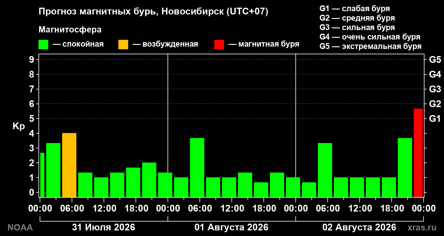 Прогноз геомагнитного индекса Kp на трое суток