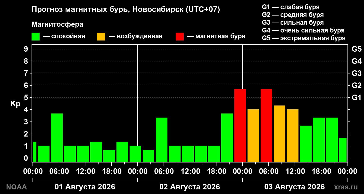 Прогноз геомагнитного индекса Kp на трое суток