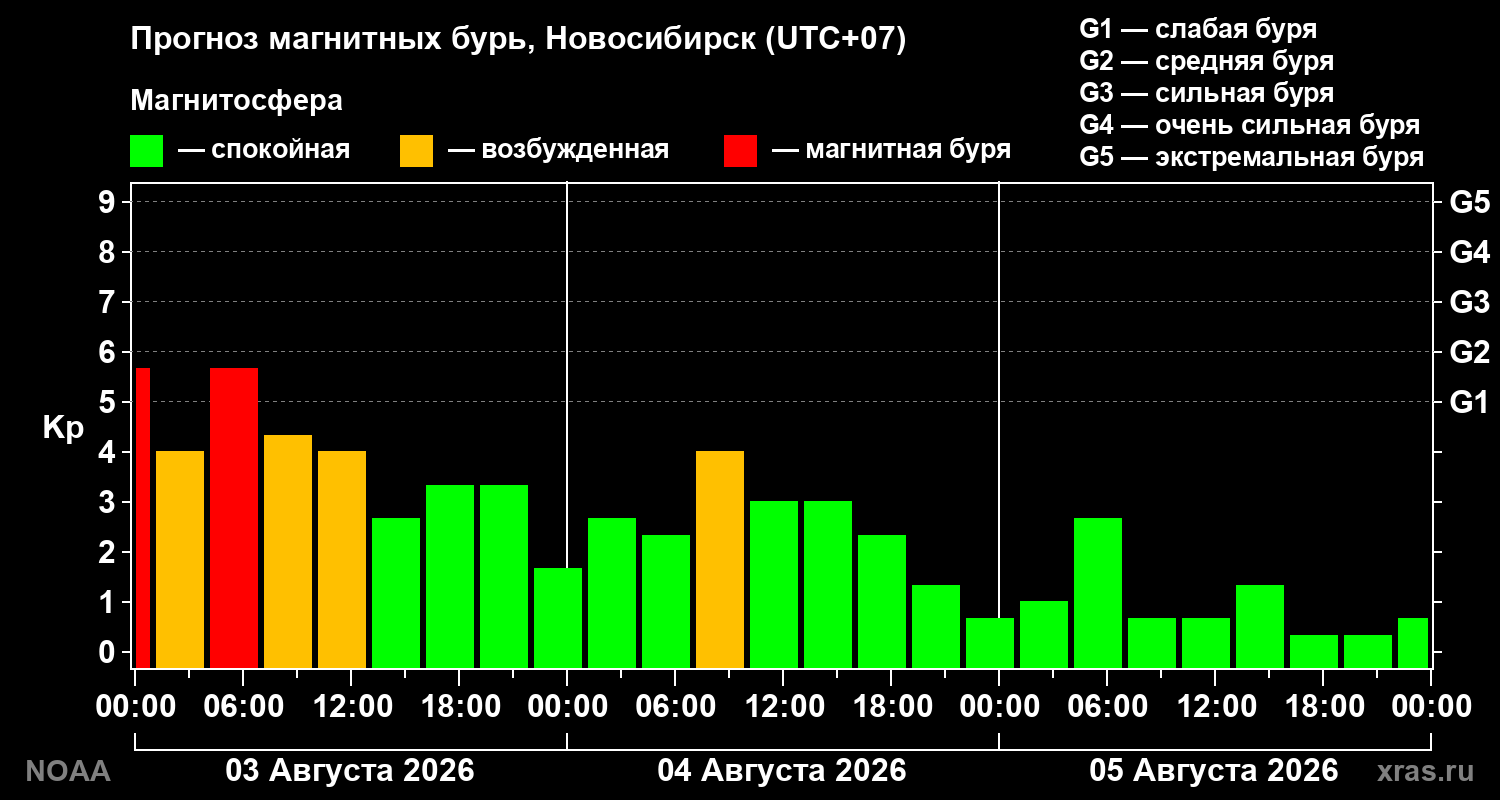 Прогноз геомагнитного индекса Kp на трое суток