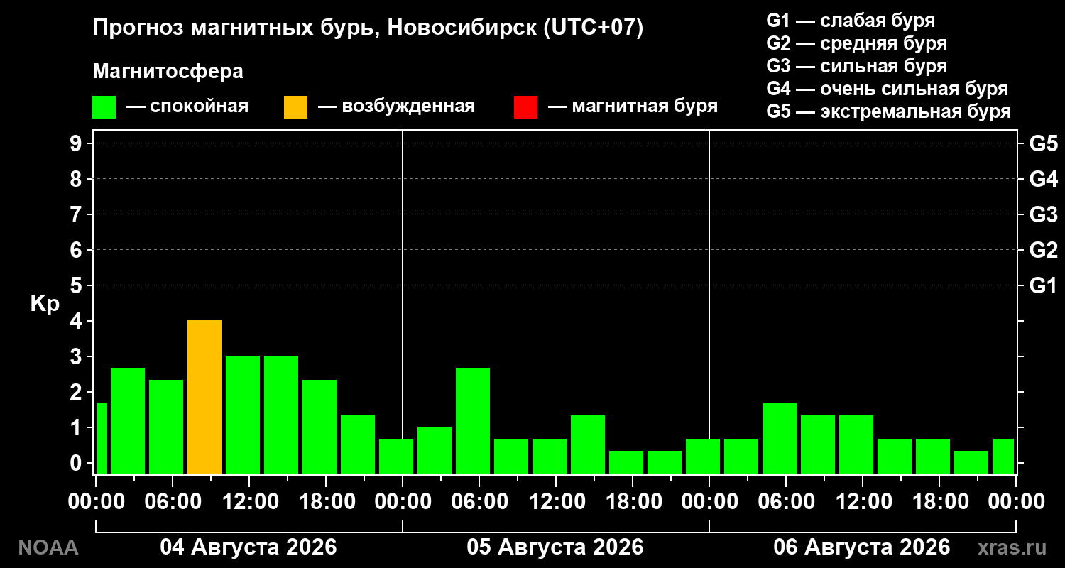 Прогноз геомагнитного индекса Kp на трое суток