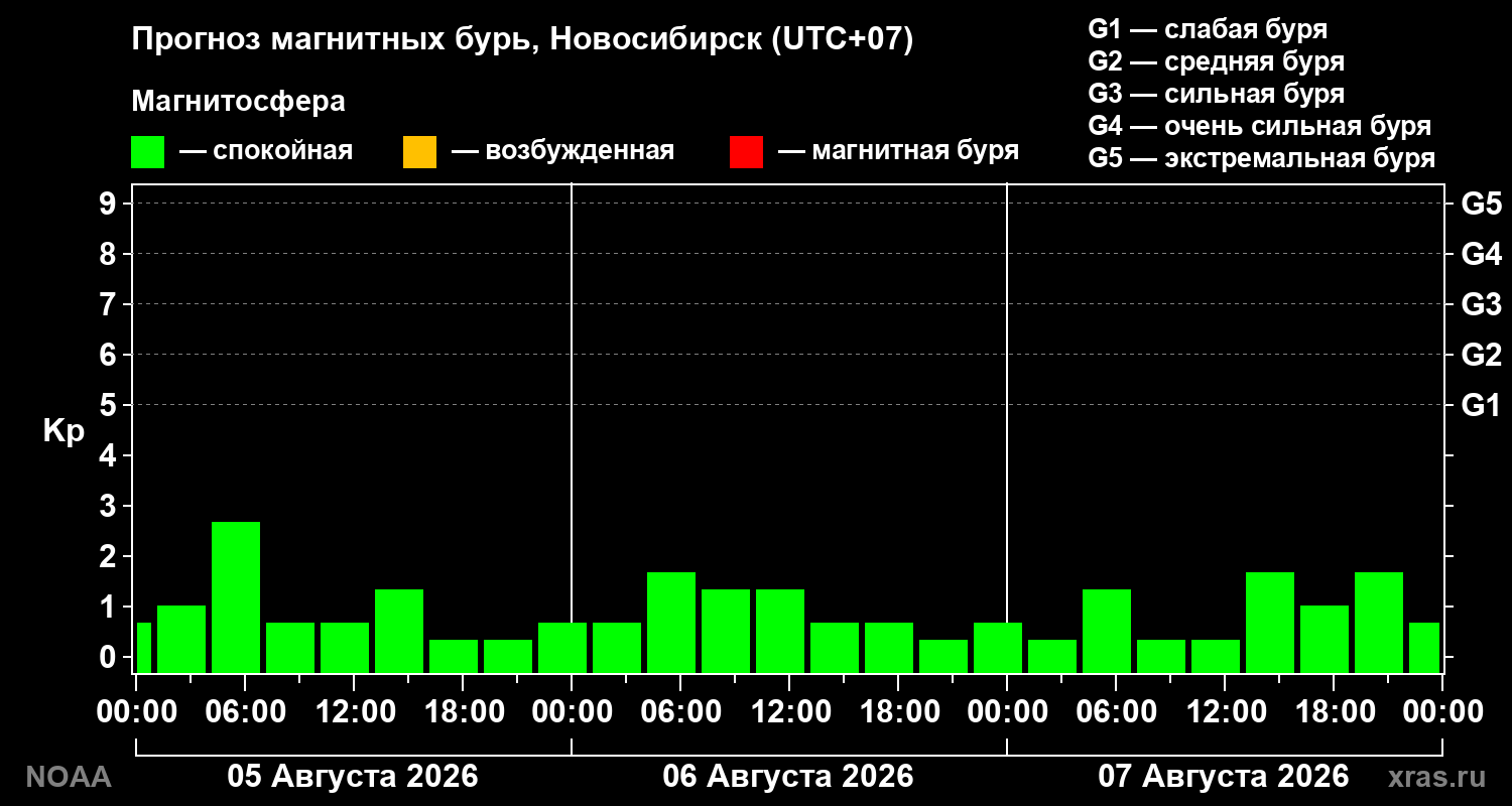Прогноз геомагнитного индекса Kp на трое суток