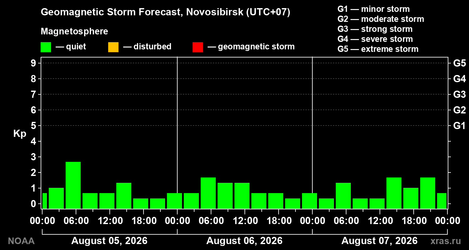 Geomagnetic index Kp forecast for three days