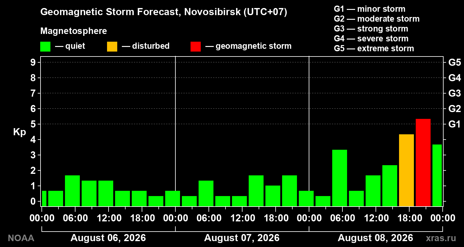 Geomagnetic index Kp forecast for three days