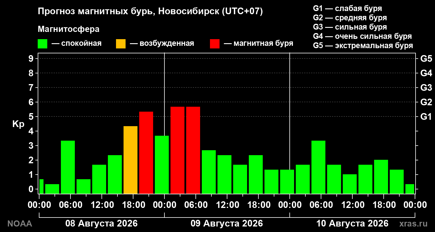 Прогноз геомагнитного индекса Kp на трое суток
