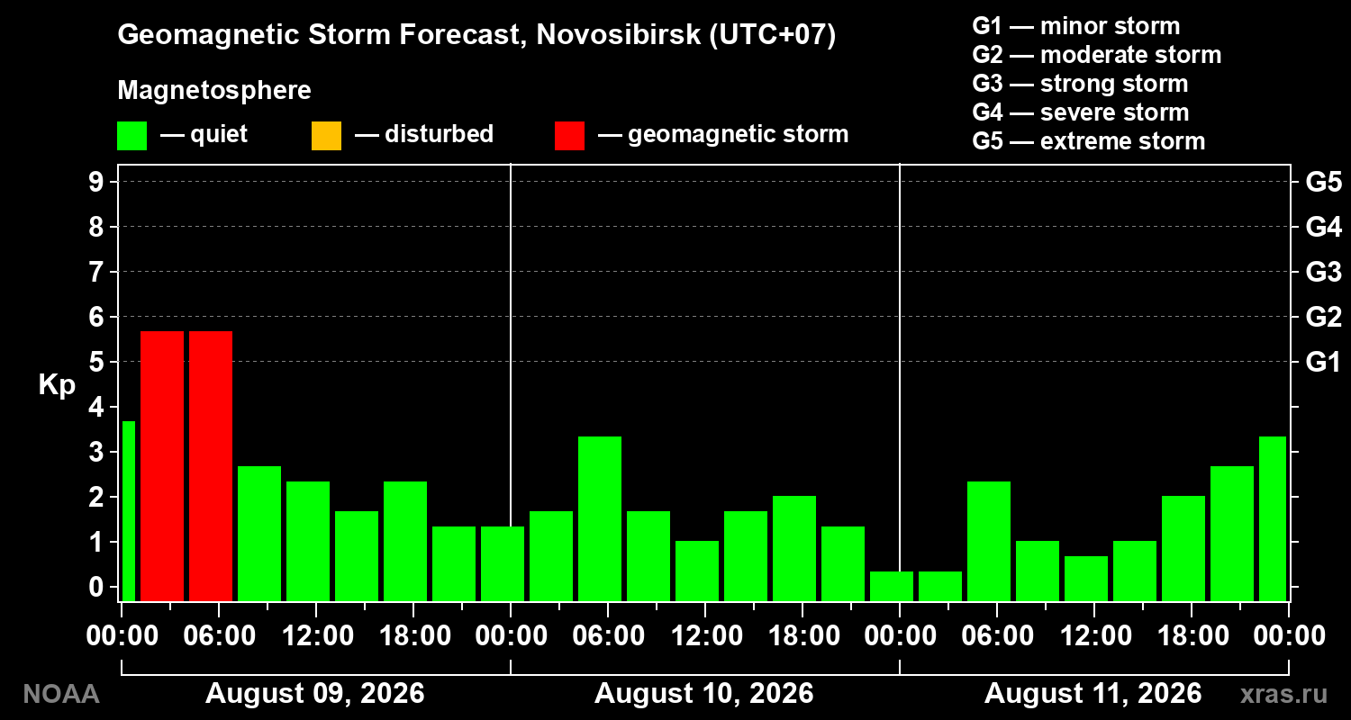 Geomagnetic index Kp forecast for three days