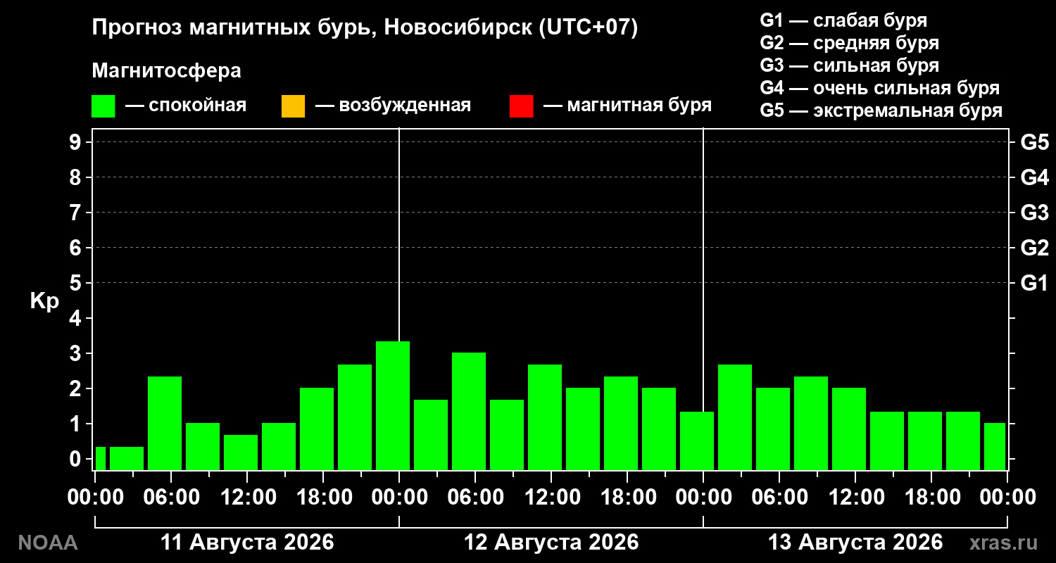Прогноз геомагнитного индекса Kp на трое суток