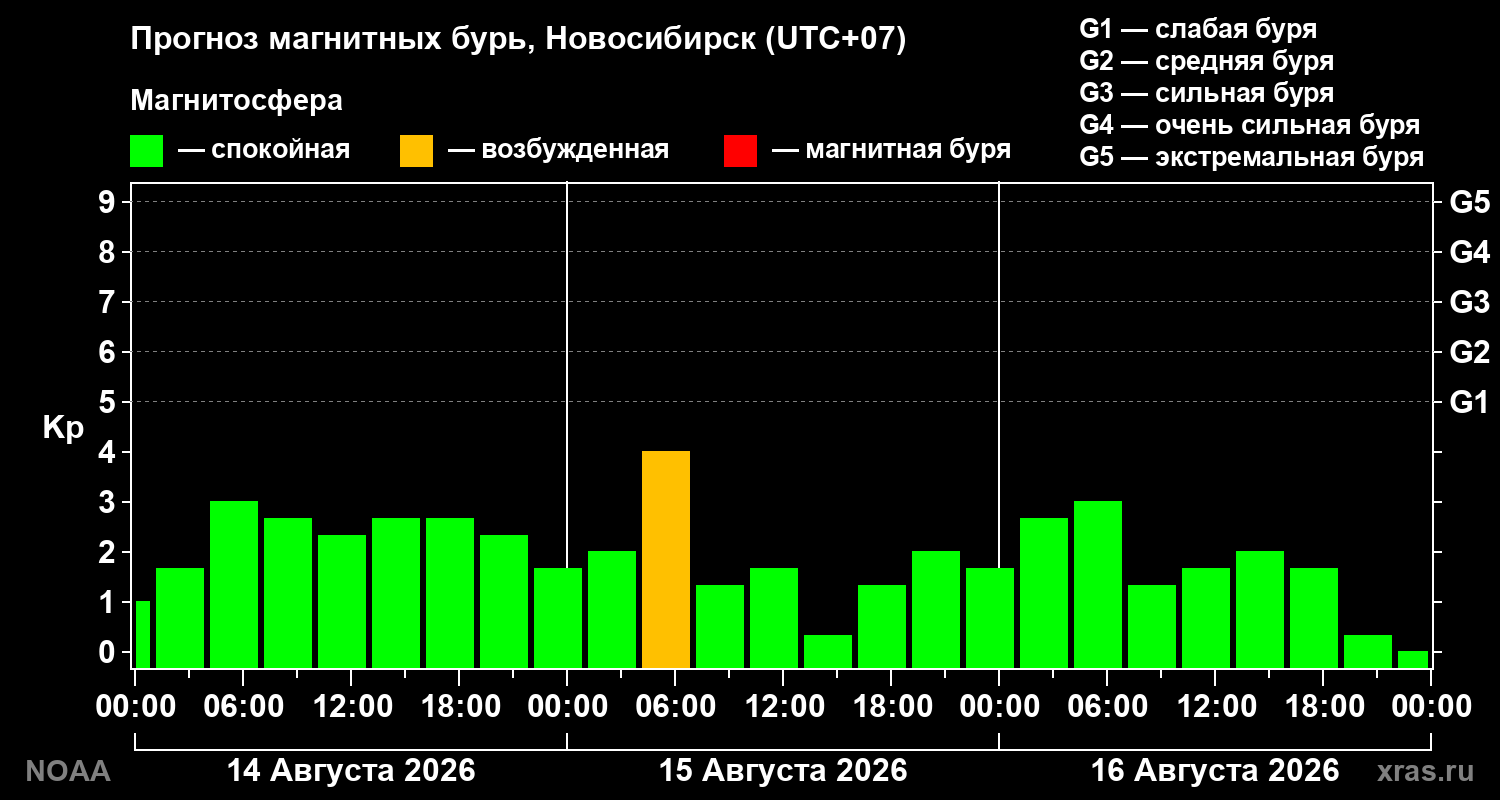 Прогноз геомагнитного индекса Kp на трое суток