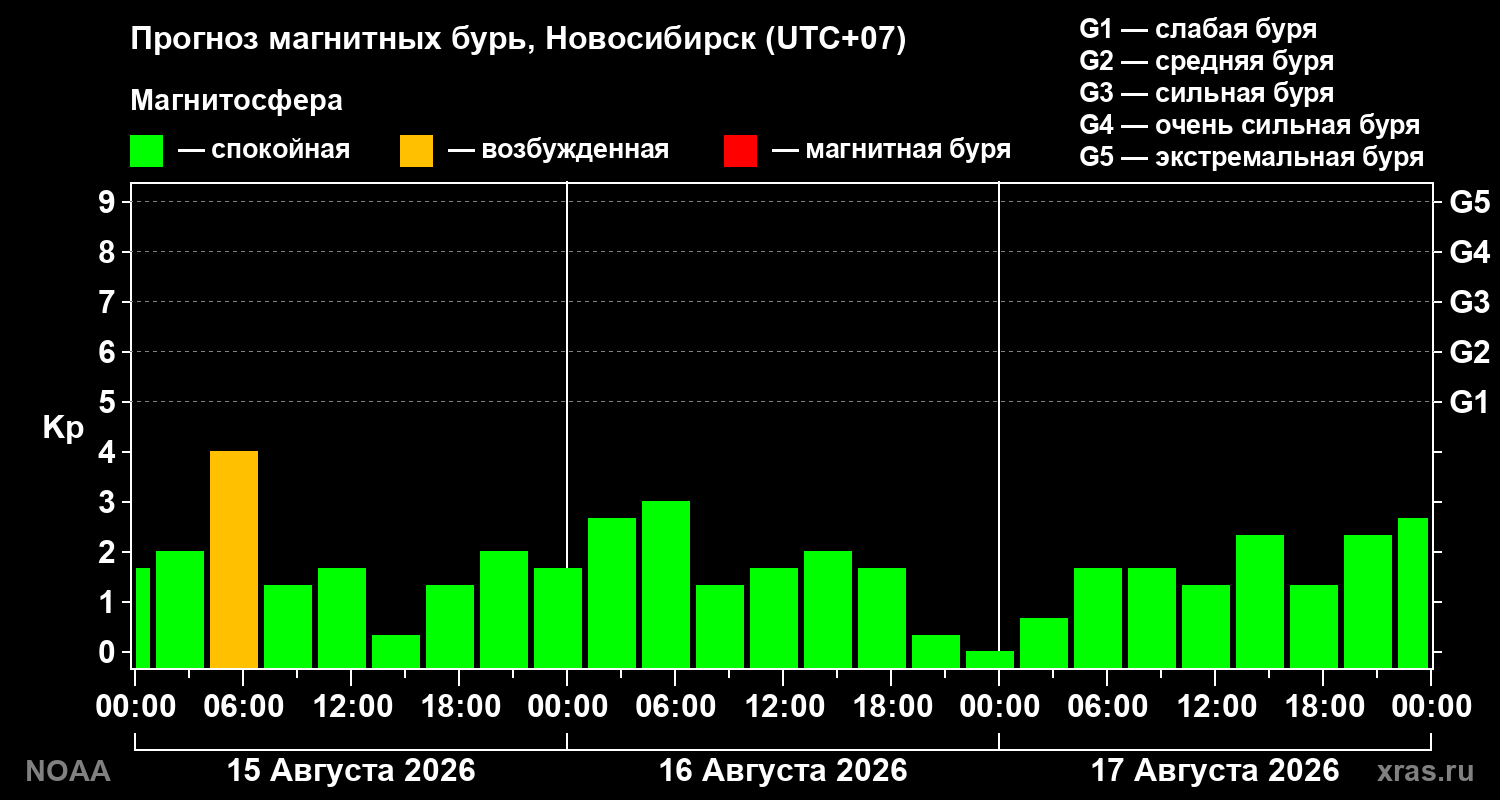 Прогноз геомагнитного индекса Kp на трое суток