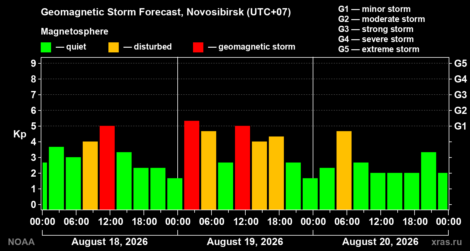 Geomagnetic index Kp forecast for three days
