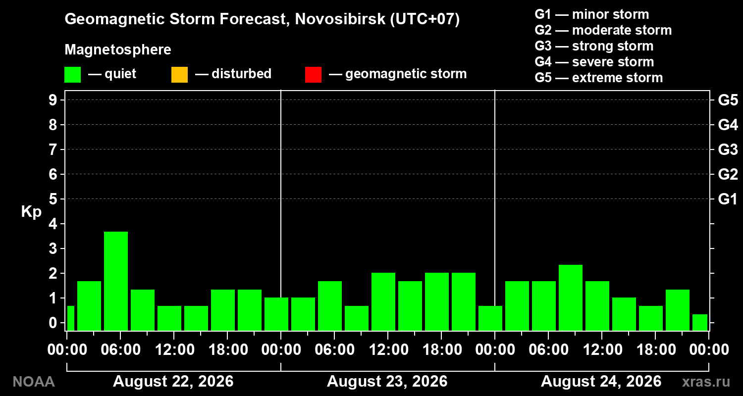 Geomagnetic index Kp forecast for three days