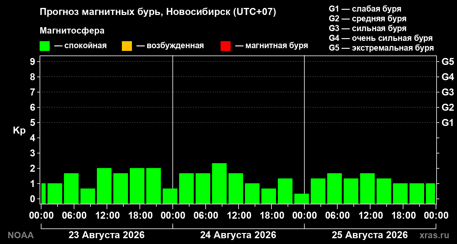Прогноз геомагнитного индекса Kp на трое суток