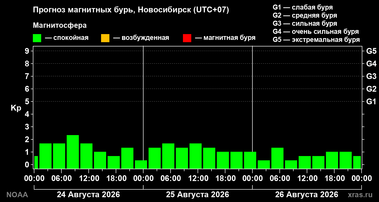 Прогноз геомагнитного индекса Kp на трое суток