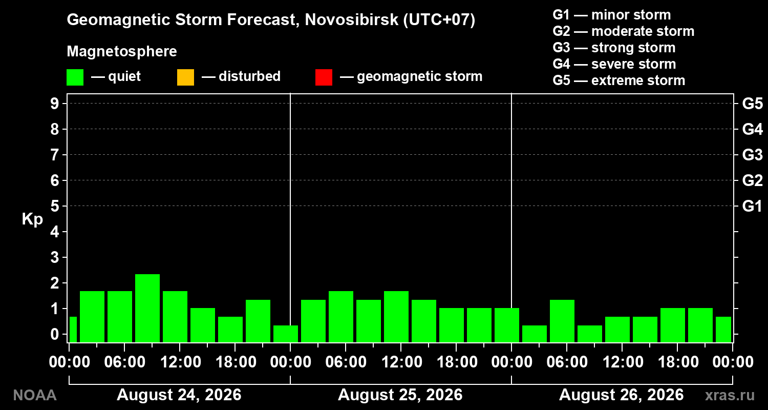 Geomagnetic index Kp forecast for three days