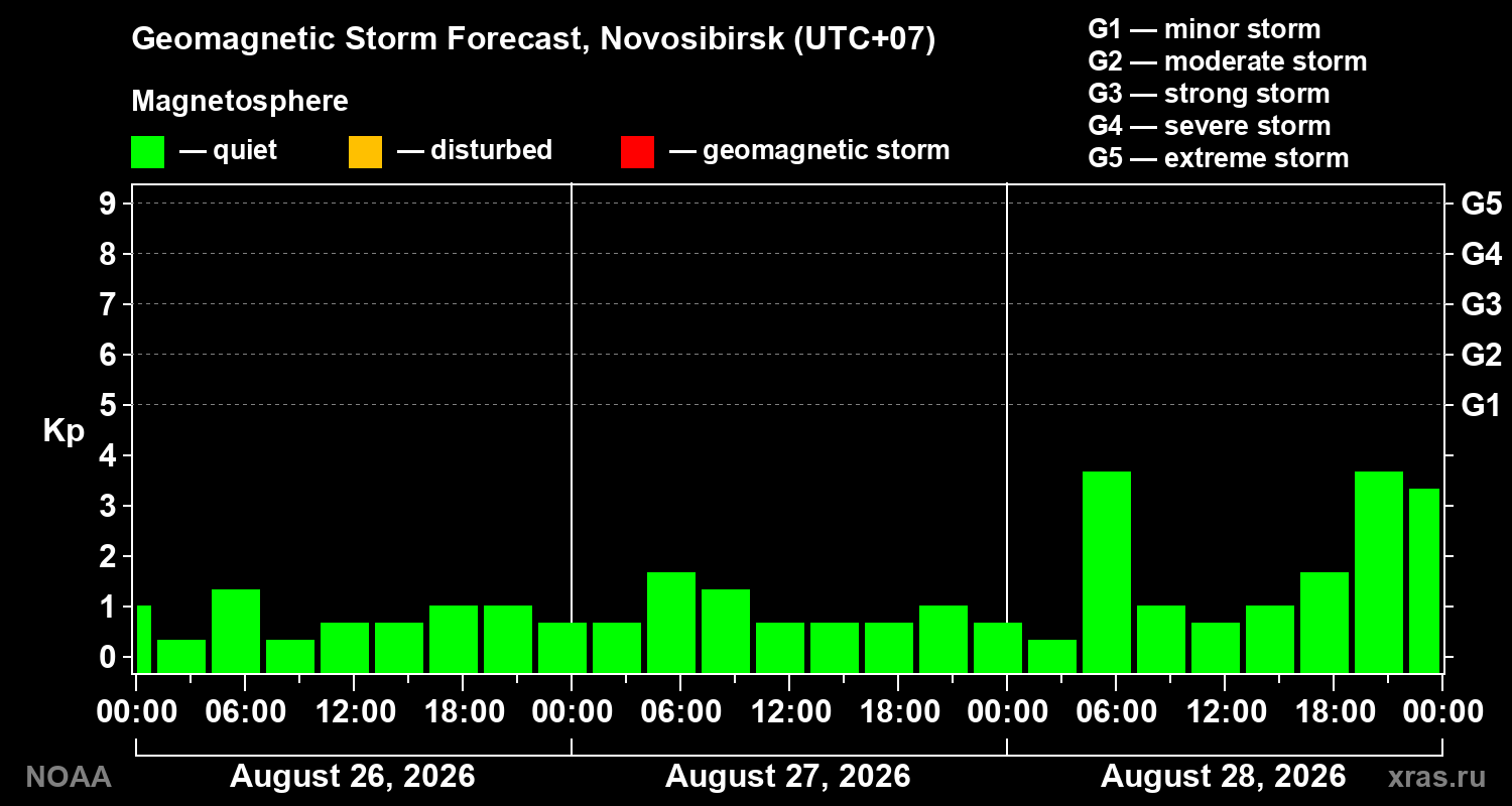 Geomagnetic index Kp forecast for three days