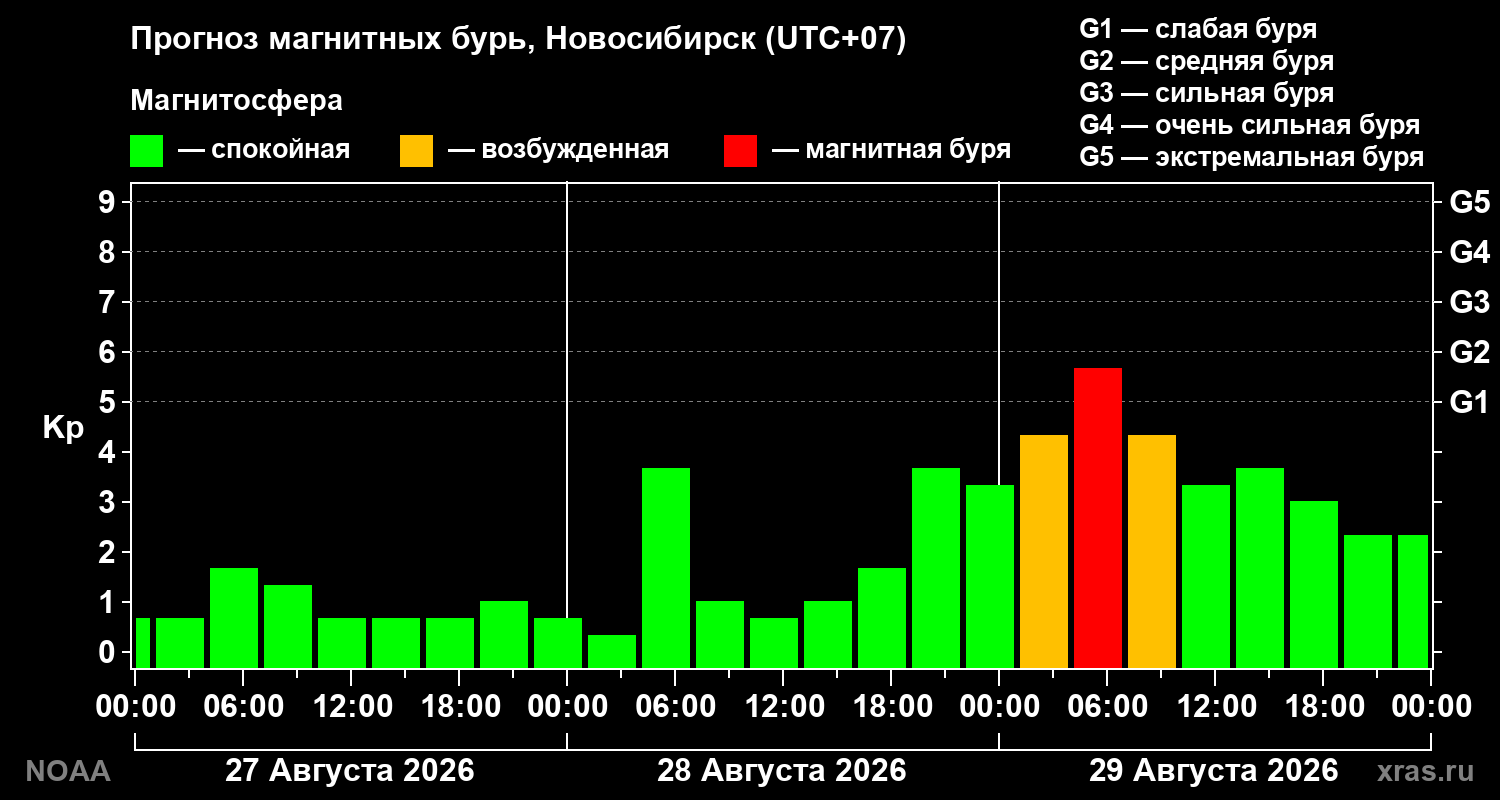 Прогноз геомагнитного индекса Kp на трое суток