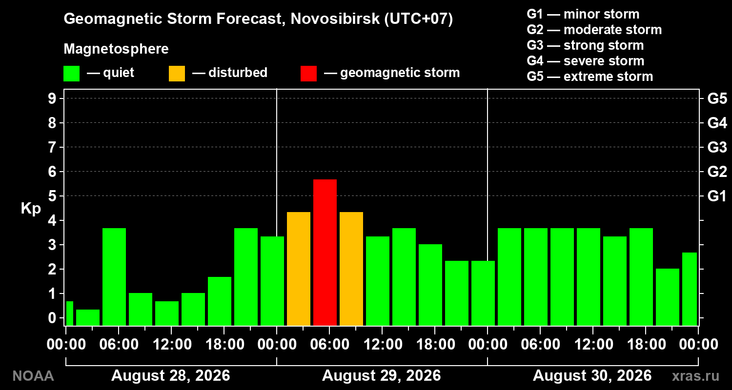 Geomagnetic index Kp forecast for three days