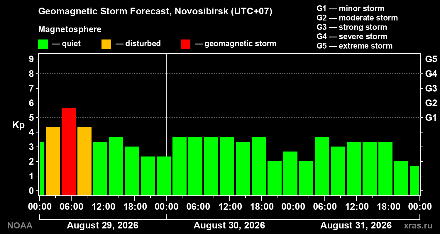 Geomagnetic index Kp forecast for three days