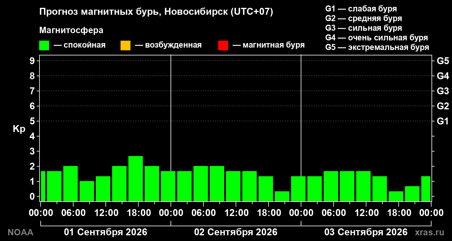 Прогноз геомагнитного индекса Kp на трое суток