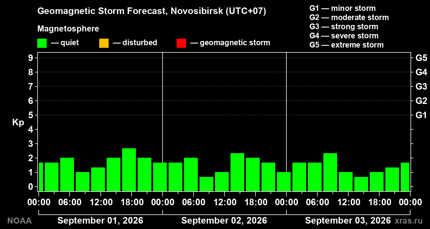 Geomagnetic index Kp forecast for three days