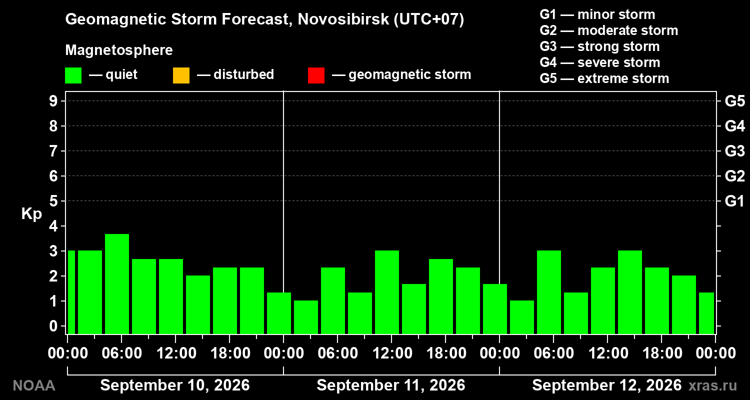 Geomagnetic index Kp forecast for three days